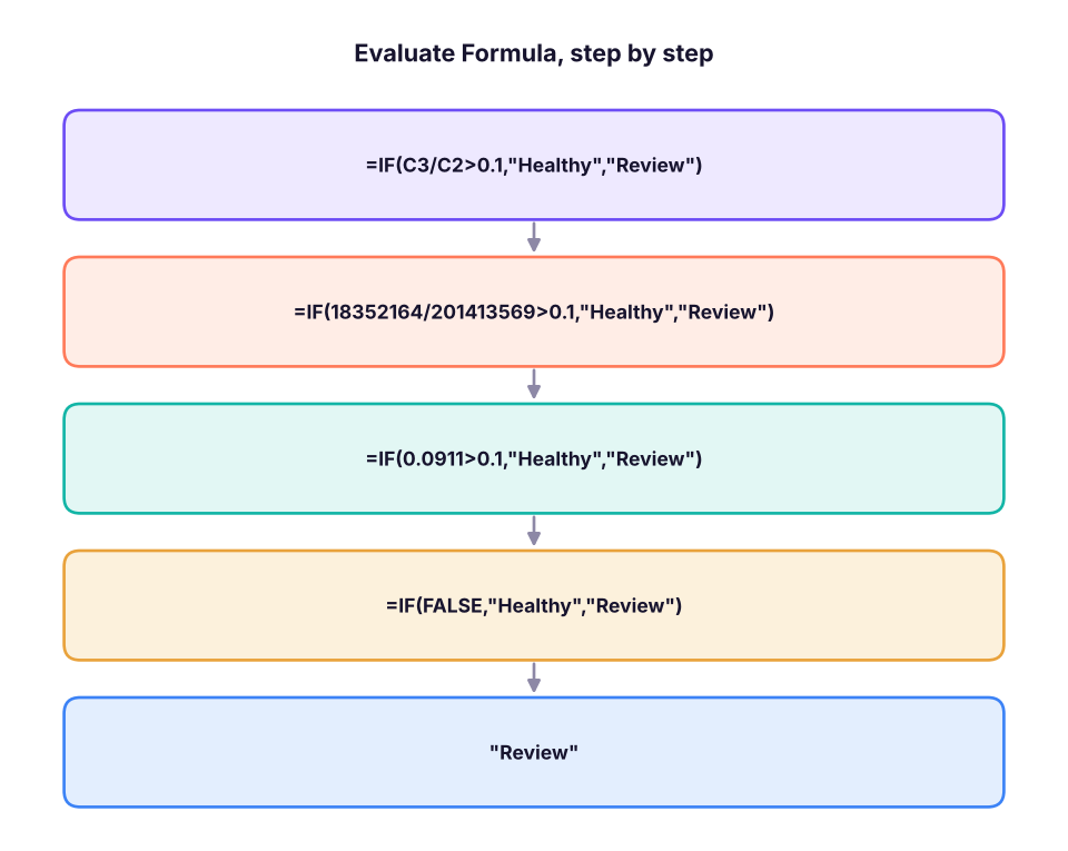 Evaluate Formula replaces one part at a time until only the result remains.