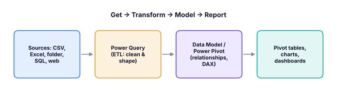 The modern Excel analytics stack. Power Query and the Data Model are shared with Power BI.