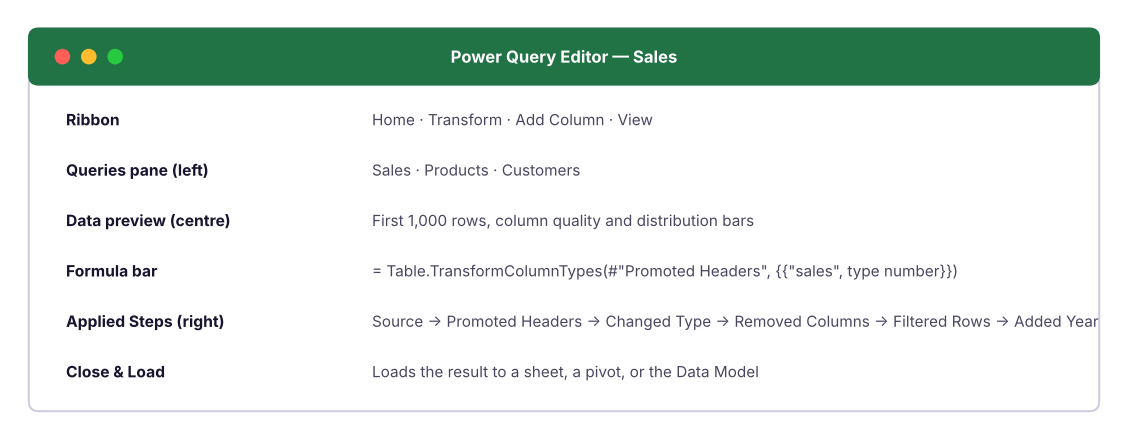 The Power Query Editor. Every action you take is recorded in Applied Steps on the right.