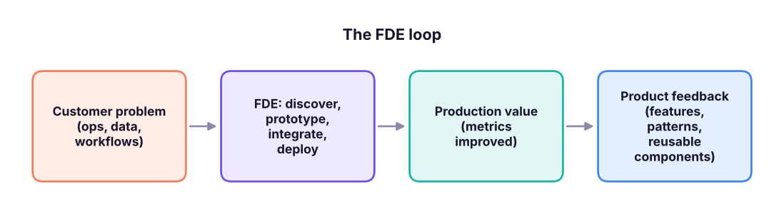 FDEs sit between the customer and the product team.