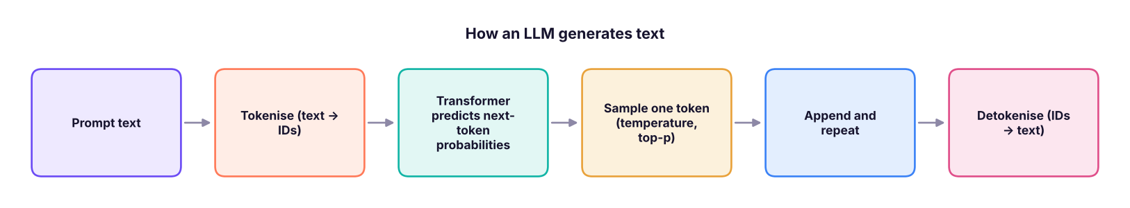 Text generation is a loop: tokenise, predict a probability for every possible next token, sample one, append it, repeat.