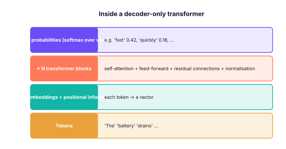 A transformer block repeated N times: attention mixes information across tokens; the feed-forward network transforms each token's representation.