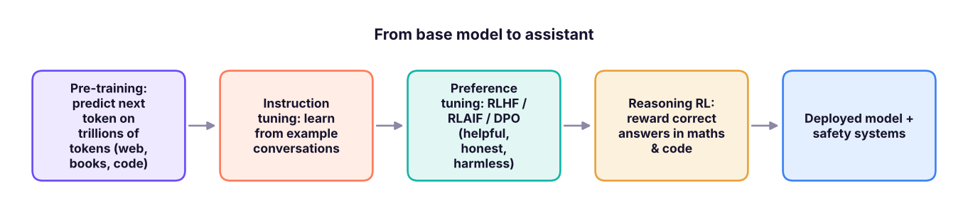 The training pipeline of a modern assistant model.