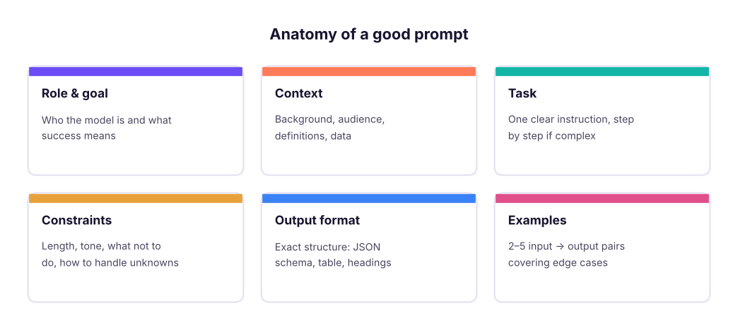The building blocks of a production prompt.