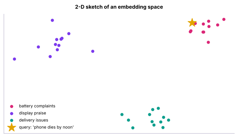 Embeddings place items in a space where distance reflects meaning: complaints about charging cluster together, praise for displays clusters elsewhere.