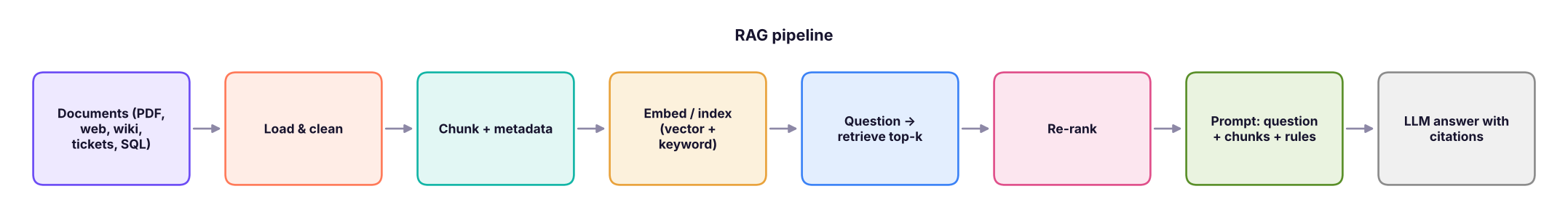 RAG has an offline indexing pipeline and an online question-answering pipeline.