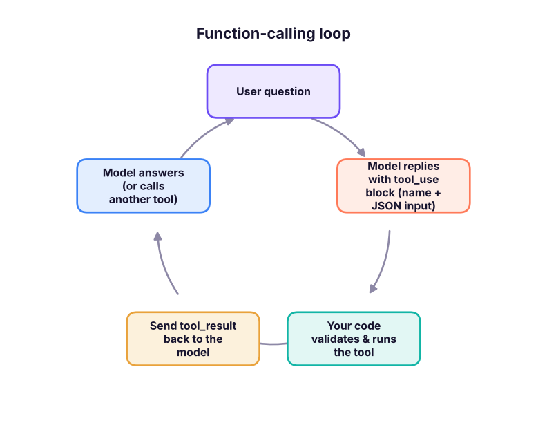 The tool-use loop: the model requests a tool, your application executes it, and the result goes back to the model until it can answer.