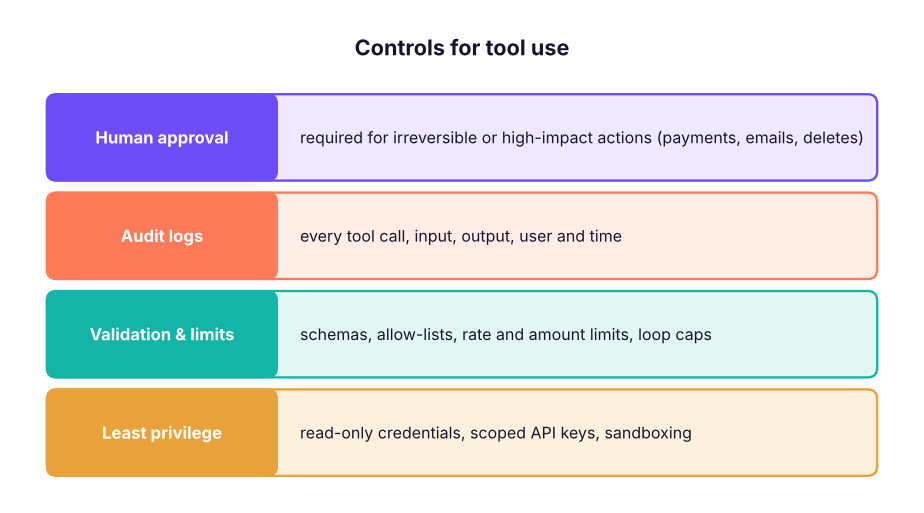 Defence in depth for tool-using systems.