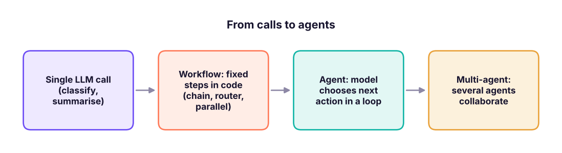 Increasing autonomy: start with the simplest option that works.