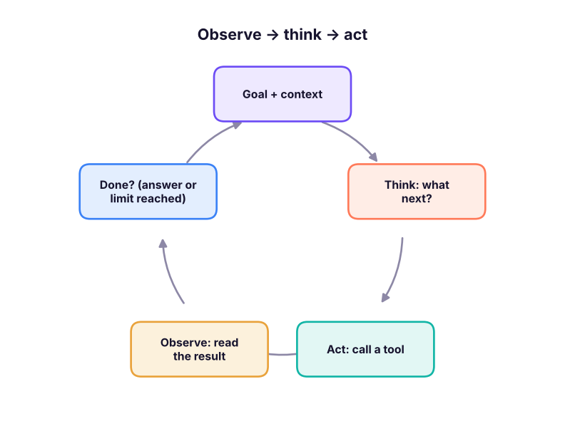 Every agent is a loop around a model with tools and memory.