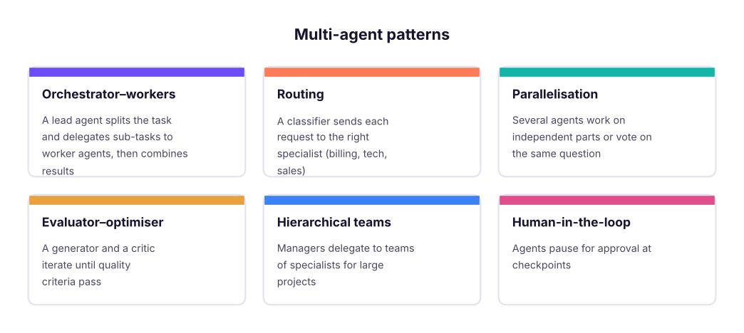 Common multi-agent patterns.