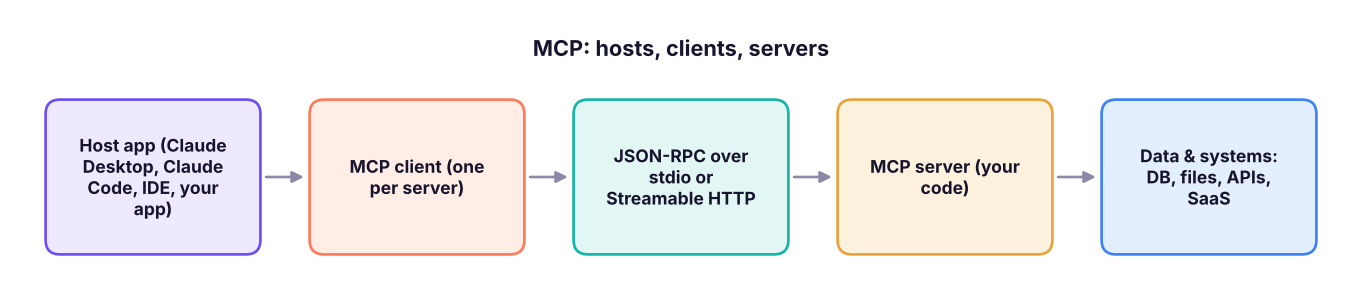 MCP architecture: a host application runs one MCP client per server; servers expose tools, resources and prompts over a standard protocol.