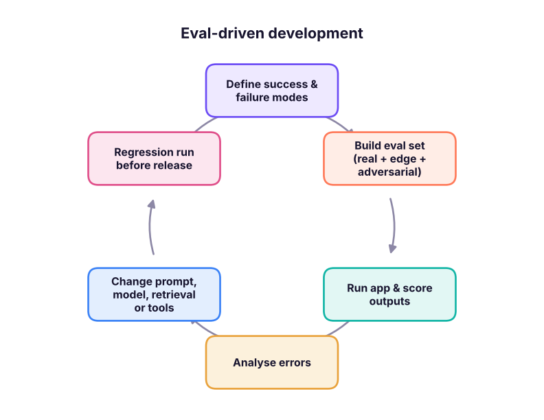 The evaluation loop for LLM applications.