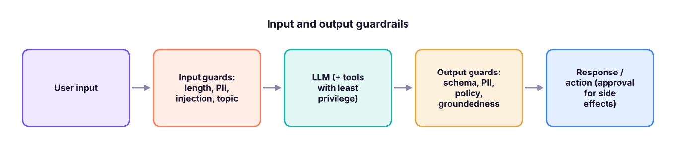 Guardrails wrap the model on both sides.