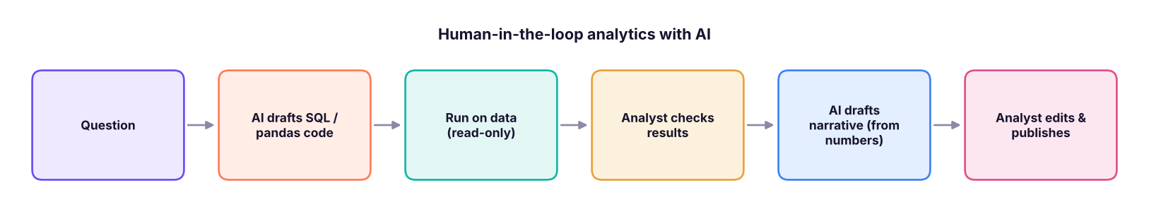 The analyst's workflow with AI assistance at each step, and the human checks that keep it reliable.