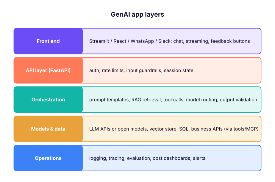 Components of a production GenAI application.