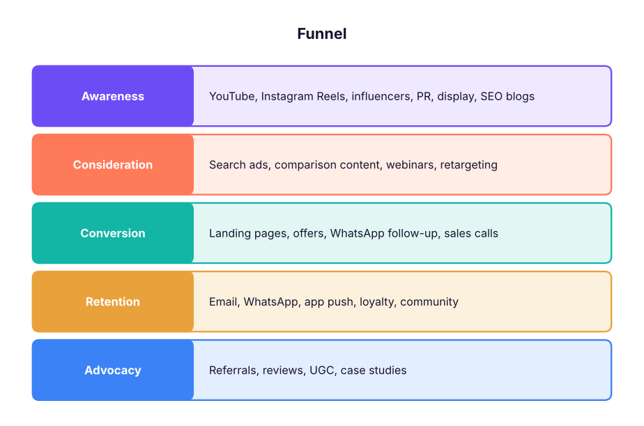 A simple full-funnel model with the main channels at each stage.