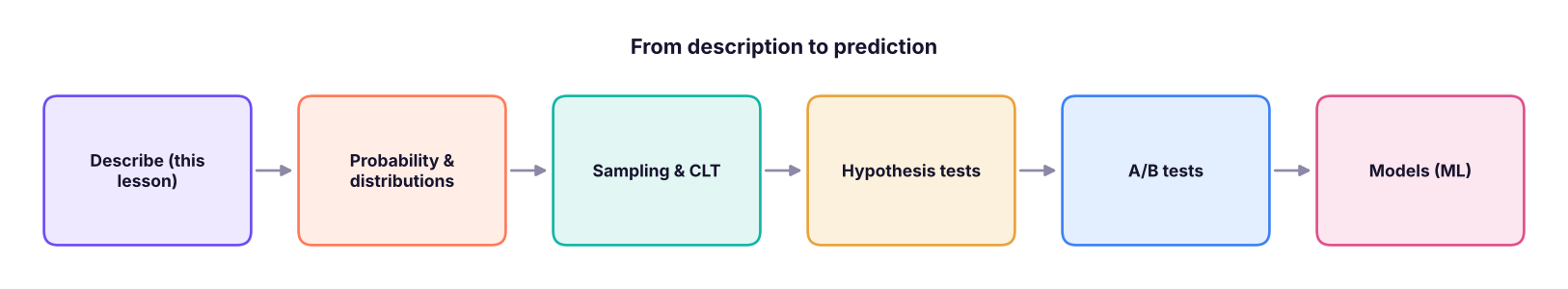 The statistics roadmap for this track.