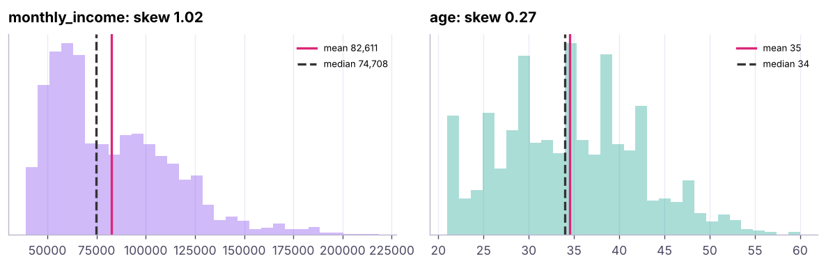 Right-skewed (income), roughly symmetric (age) and the mean/median positions.