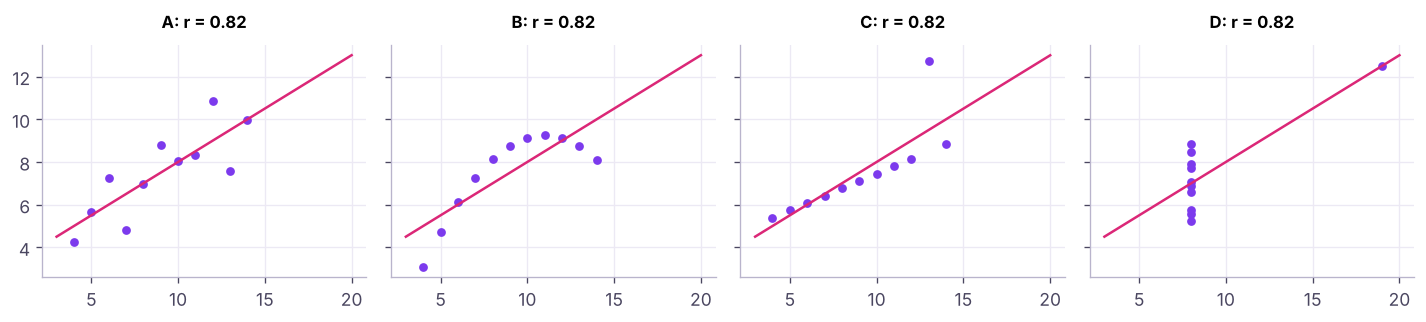 Anscombe's quartet: four datasets with the same mean, variance and correlation (r ≈ 0.82) but completely different shapes. Always plot your data.