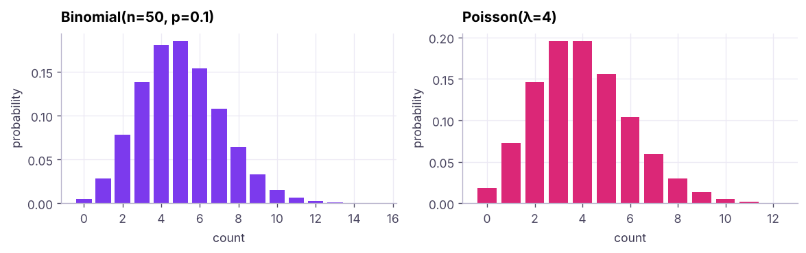 Binomial (number of conversions out of 50 visitors, p = 0.1) and Poisson (support tickets per hour, mean 4).