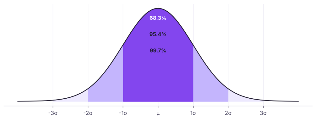 The empirical rule: about 68%, 95% and 99.7% of a normal distribution lie within 1, 2 and 3 standard deviations of the mean.
