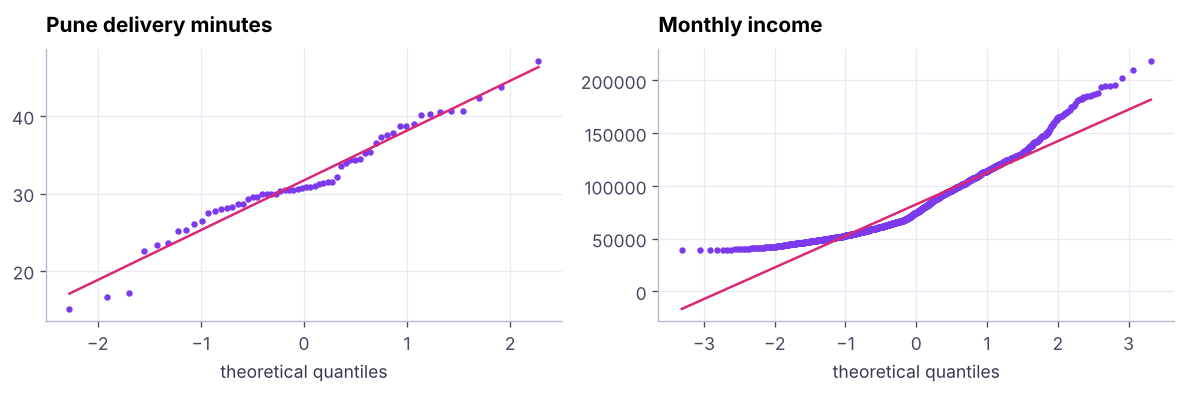 Q-Q plots compare data quantiles with normal quantiles: points on the line mean "approximately normal". Pune delivery times look normal; HR income is right-skewed.
