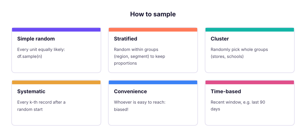 Sampling methods.