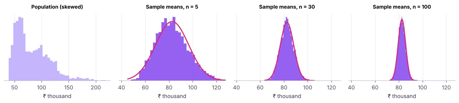 Income is right-skewed (left), yet the means of samples of 5, 30 and 100 employees become ever more normal and narrow.
