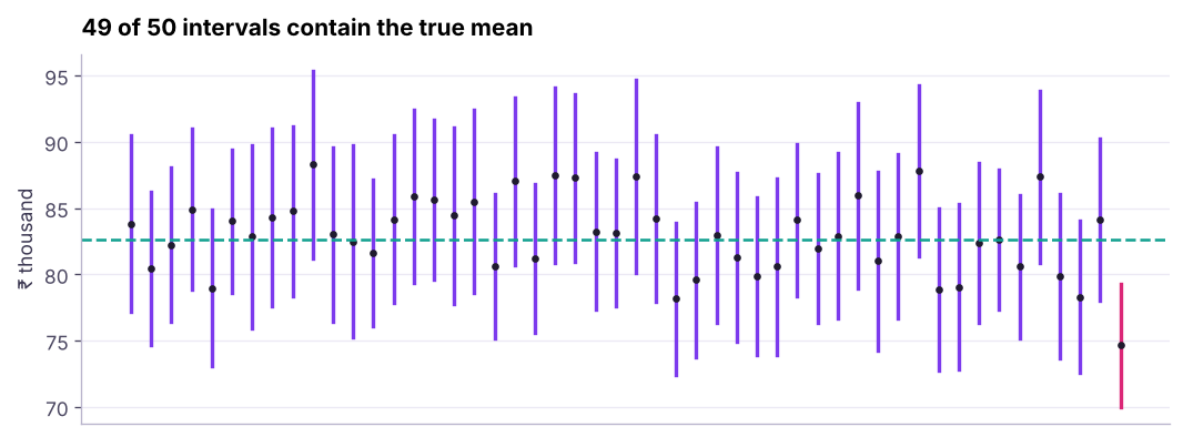 50 samples of 100 employees, each with its 95% CI. Most intervals (purple) contain the true mean; about 1 in 20 (pink) misses.