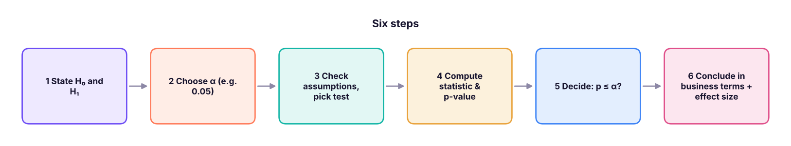 The hypothesis-testing procedure.
