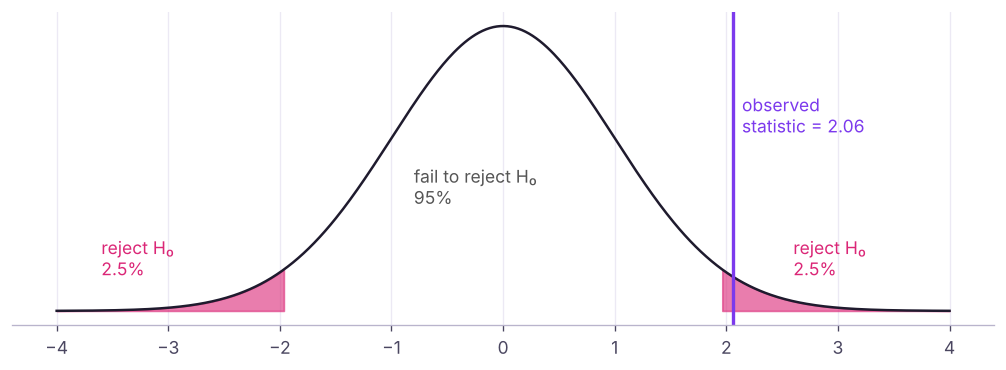 Two-tailed test at α = 0.05: the rejection regions are the 2.5% tails beyond ±1.96 (z). The p-value is the tail area beyond the observed statistic.