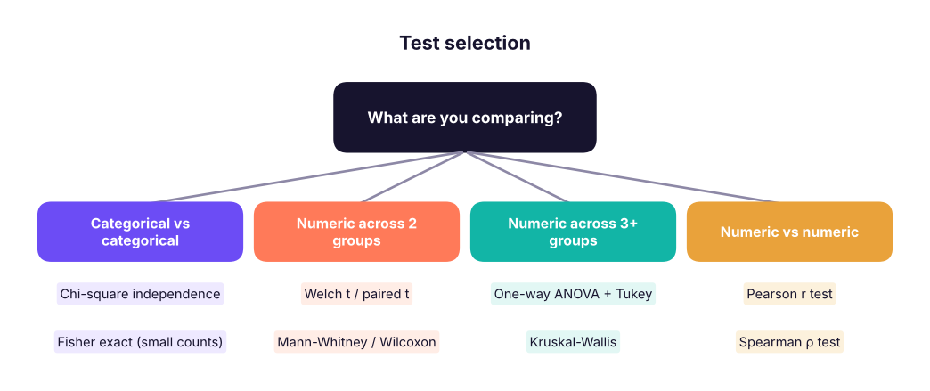 Choosing a test from the type of variables and the number of groups.