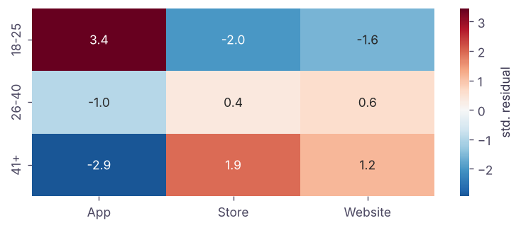 Standardised residuals show which cells drive the result: positive = more than expected.