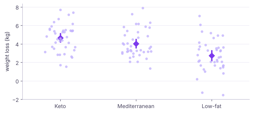 Weight loss by diet with group means: Keto and Mediterranean beat Low-fat.