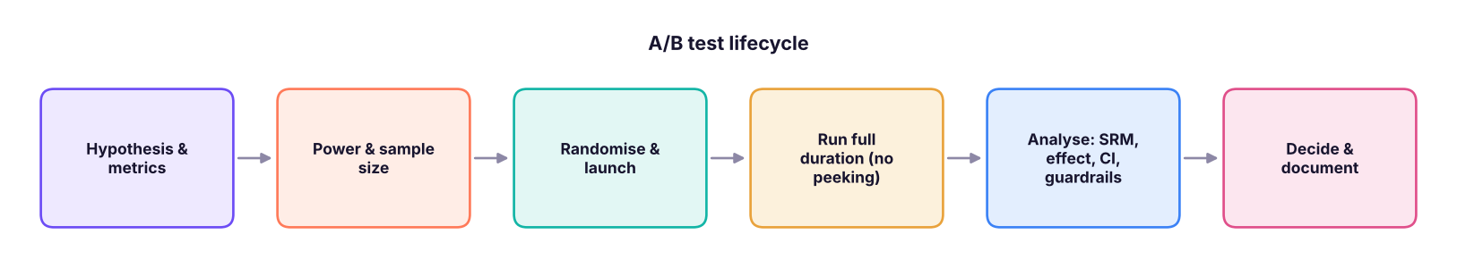 The experiment lifecycle.