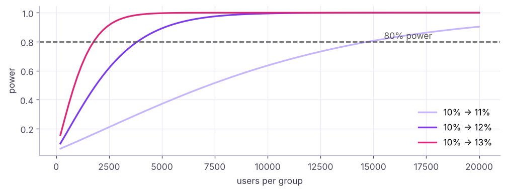 Power curves: the chance of detecting a true lift grows with sample size and effect size.