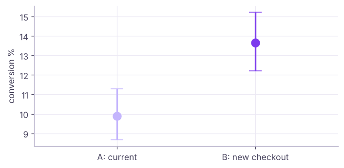 Conversion rate with 95% confidence intervals for each variant.