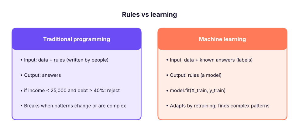 Traditional programming vs machine learning.