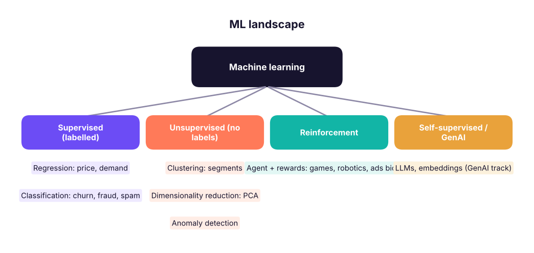 The main families of machine learning.