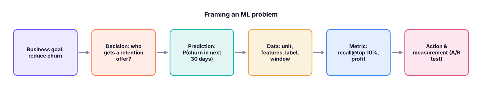 Framing comes before algorithms.