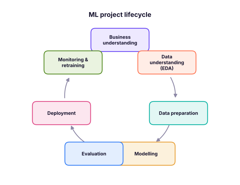 CRISP-DM extended with MLOps: an iterative cycle, not a straight line.