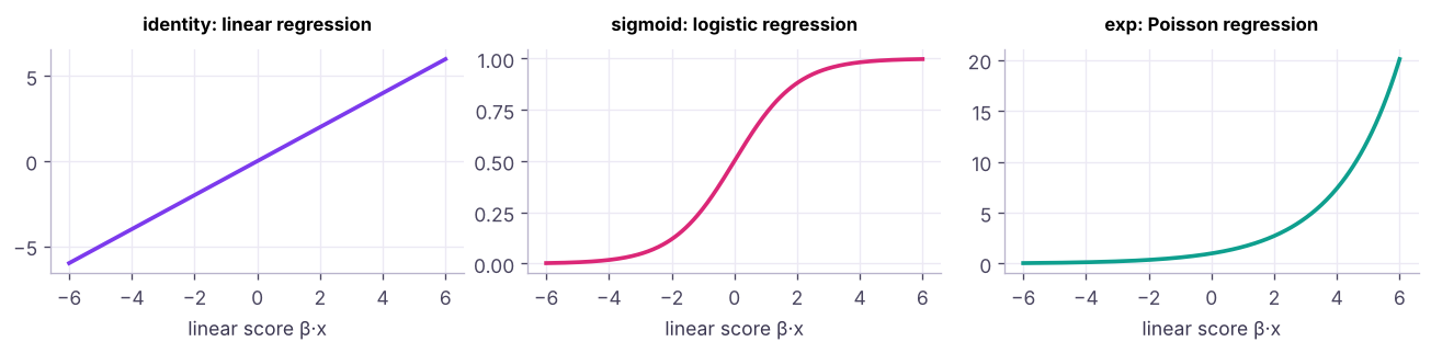 The same linear score through three link functions: identity (regression), sigmoid (classification probability) and exp (counts).
