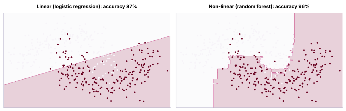 A linear model draws one straight boundary; a non-linear model can bend around the data.