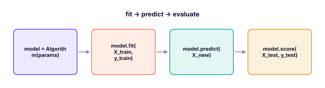 One consistent interface for every estimator.