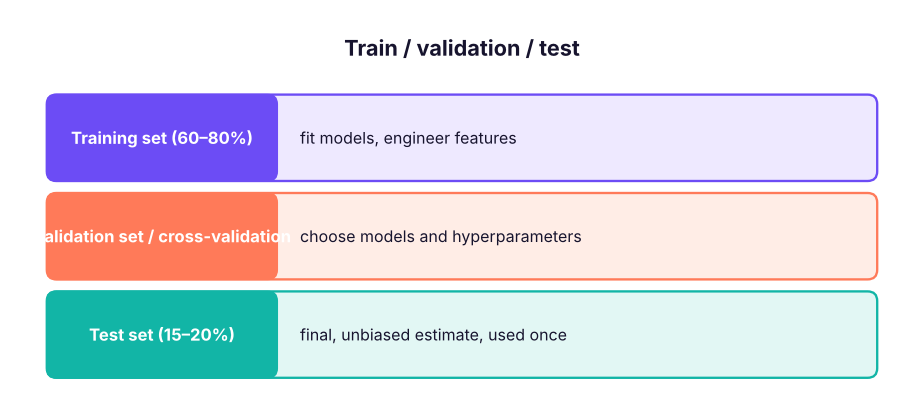 Typical data splits. The test set is a final exam: use it once, at the end.