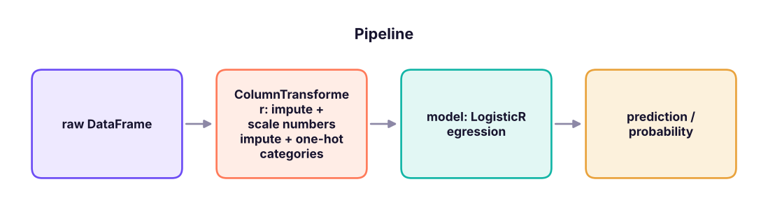 A pipeline chains steps; fit runs fit_transform on each step, predict runs transform then predict.