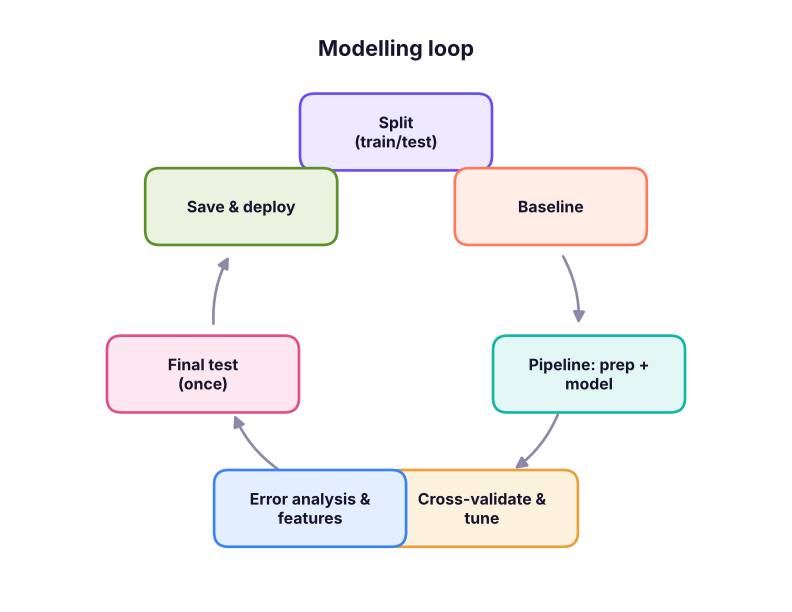 The modelling loop you will repeat in every lesson of this track.