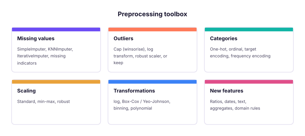 The preprocessing toolbox, applied inside a pipeline.