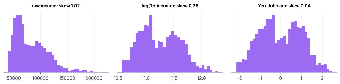 Log and Yeo-Johnson transforms make right-skewed income closer to symmetric.